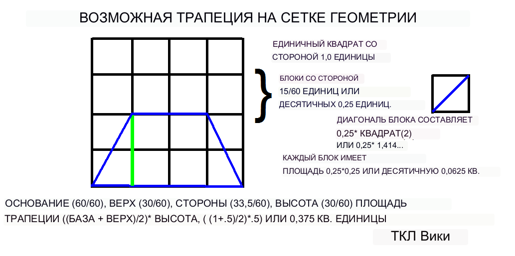 Коэффициенты шумерского кругового сегмента и демонстрационный пример калькулятора трапеция на сайтеgrid.png